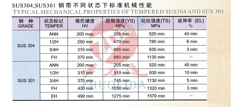 SUS304，SUS301鋼帶不同狀態(tài)下的標(biāo)準(zhǔn)機(jī)械性能